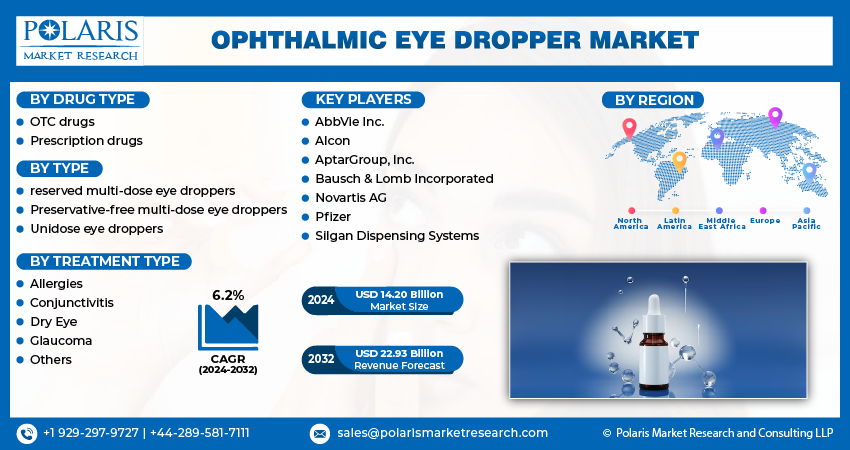 Ophthalmic Eye Dropper Market Info